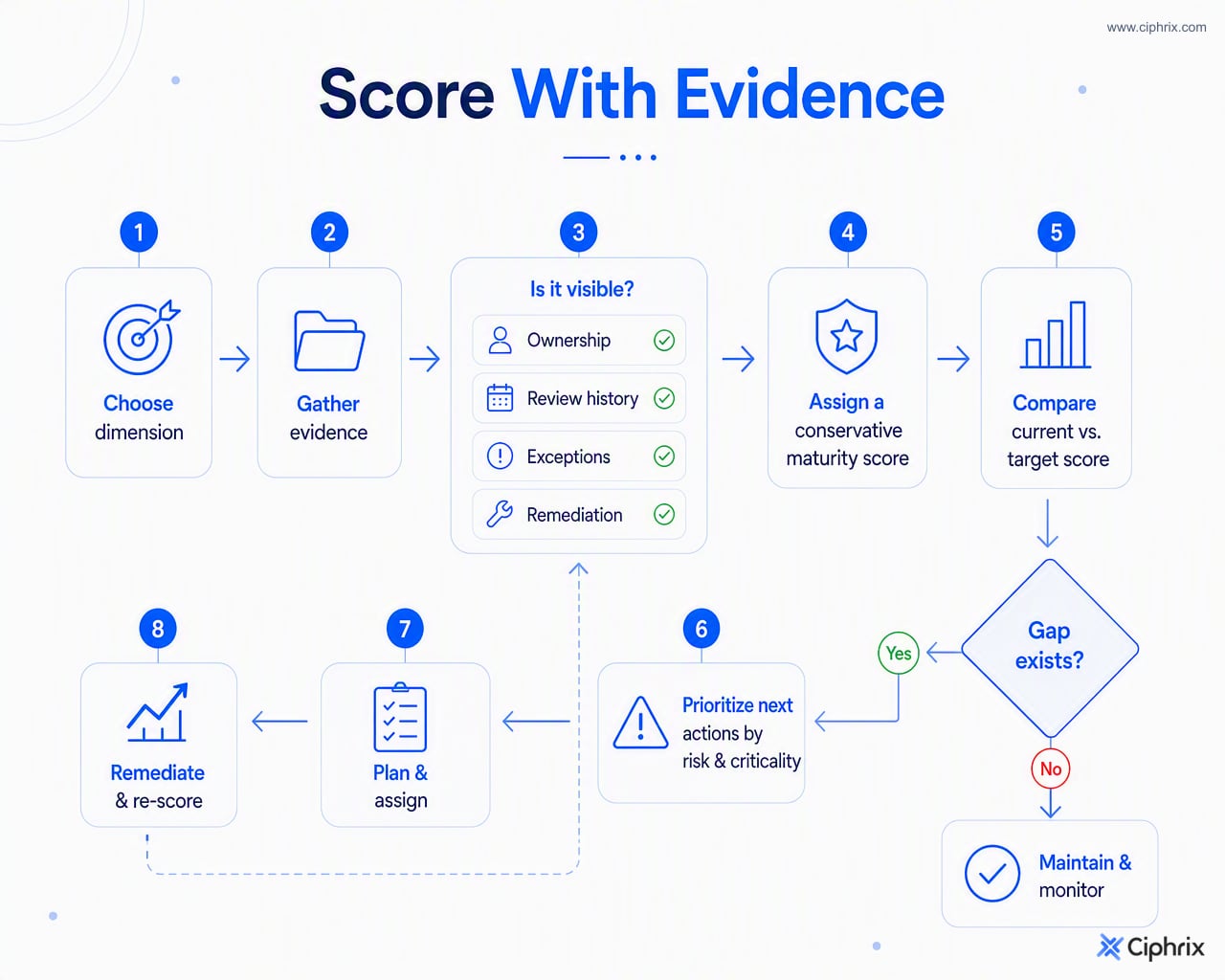 Scoring flow from selecting a compliance dimension through gathering evidence, assigning a conservative score, comparing target maturity, and prioritizing actions by risk.