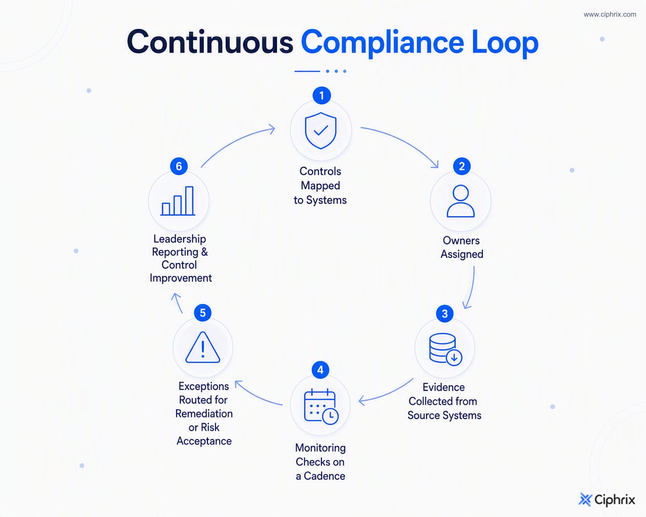 Continuous compliance cycle from controls and owners to evidence, monitoring, exceptions, remediation, reporting, and improvement