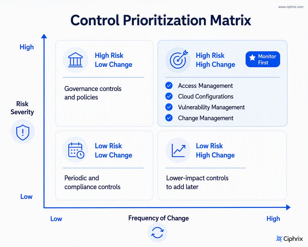 Matrix prioritizing continuous monitoring by risk severity and frequency of change, with access, cloud configuration, vulnerabilities, and change management first