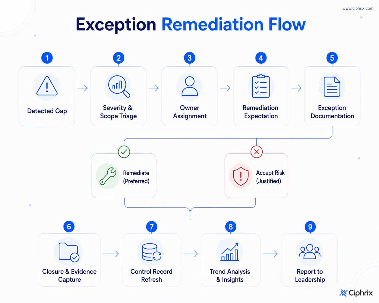 Exception workflow from detected compliance gap through triage, owner assignment, remediation or risk acceptance, closure evidence, and leadership reporting