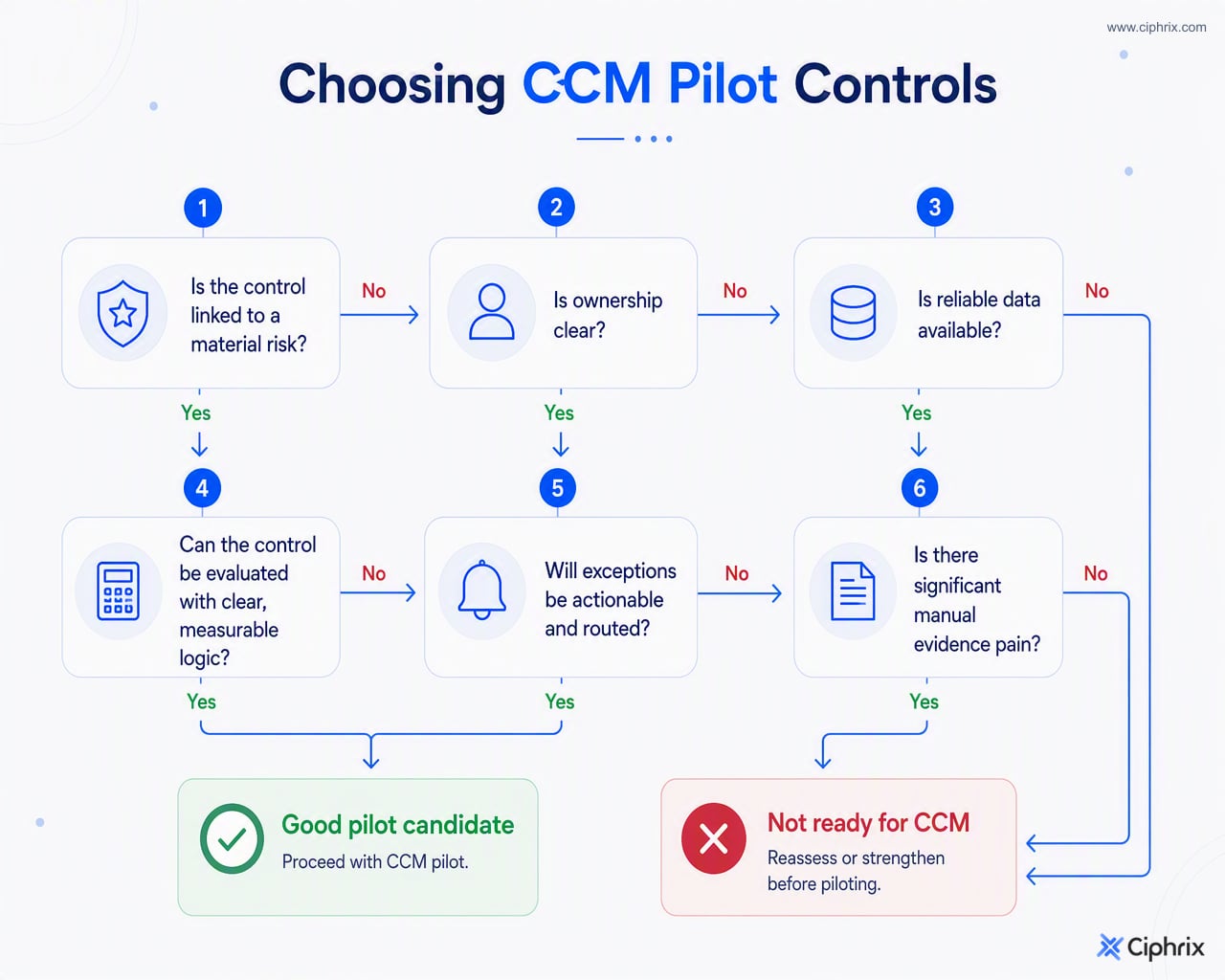 Decision flow showing that good CCM pilot controls are material, owned, data-backed, measurable, actionable, and currently evidence-heavy.