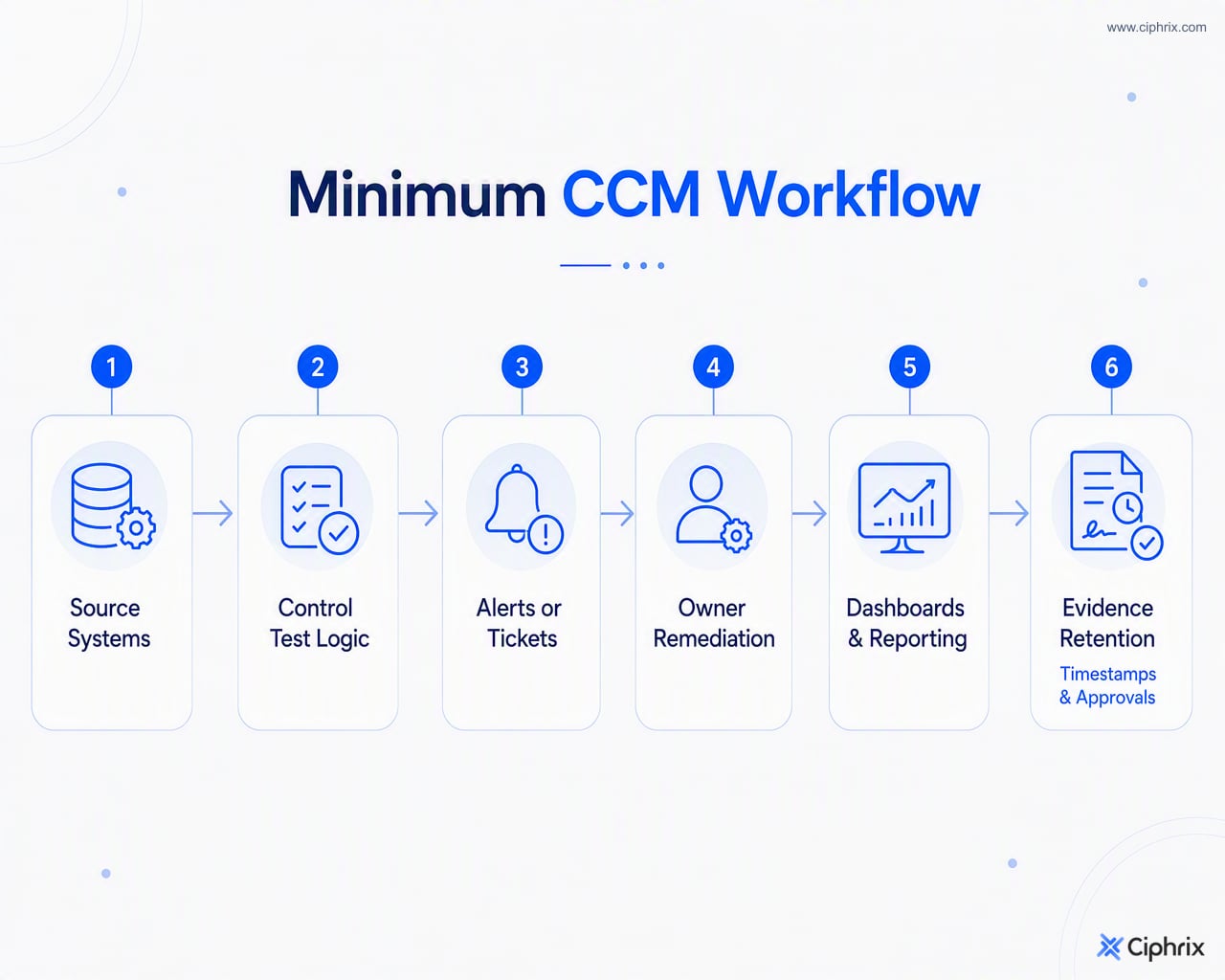 CCM workflow from source systems to test logic, alerts, owner remediation, reporting, and retained evidence.