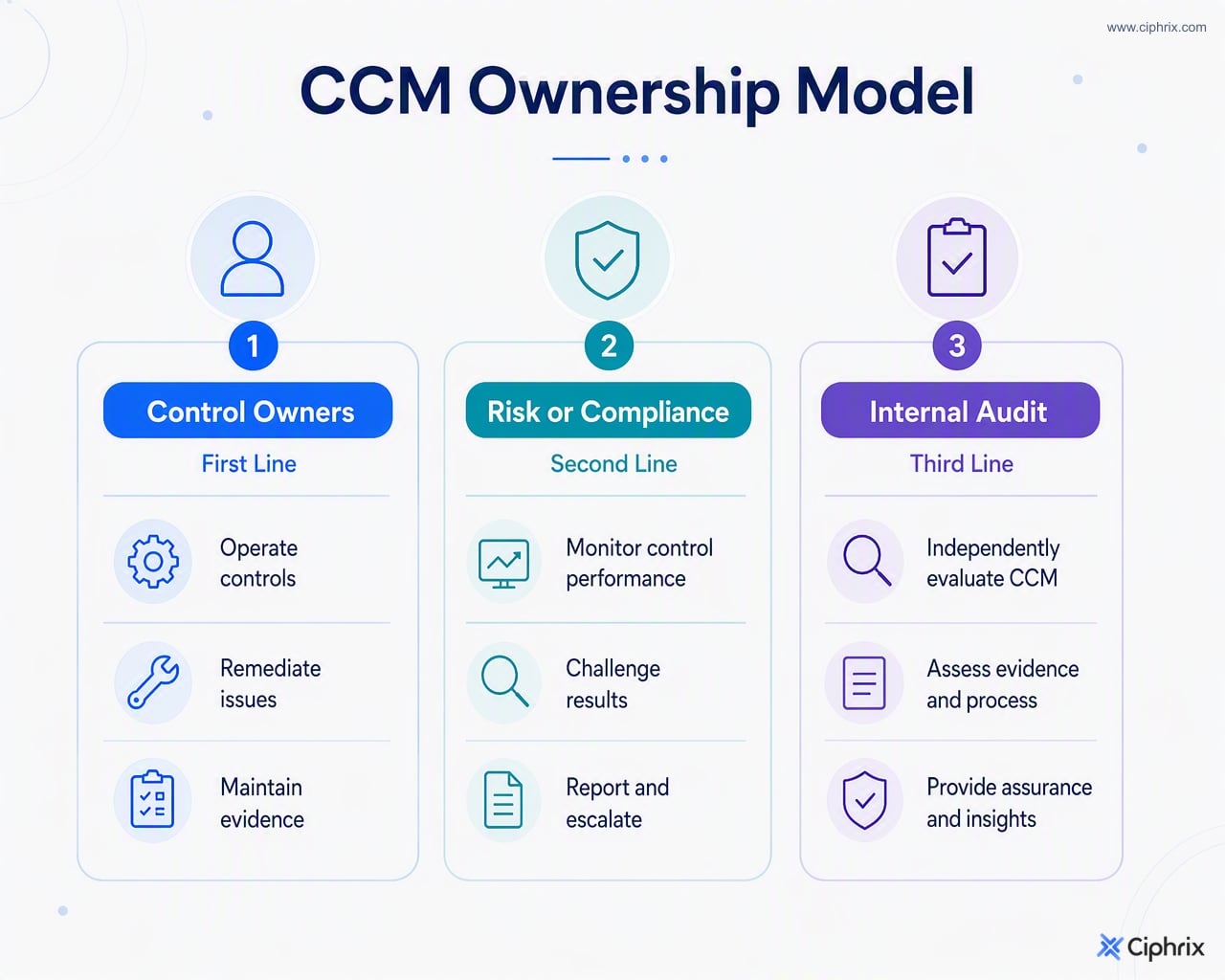 Three-line CCM ownership model separating control operation, risk oversight, and independent assurance.