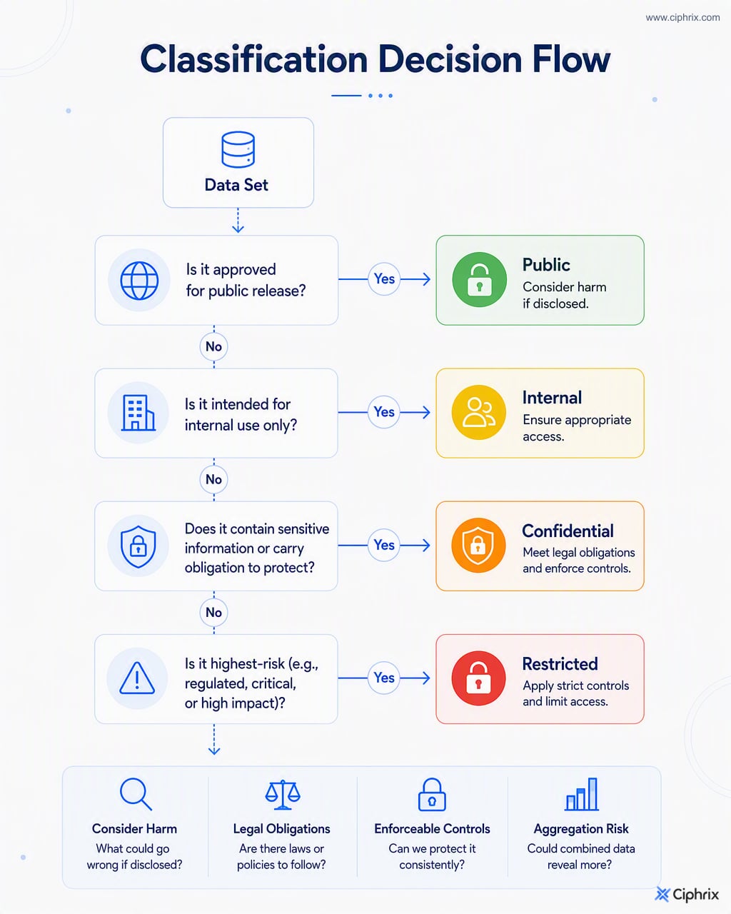 Decision flow for classifying data as Public, Internal, Confidential, or Restricted based on release approval, sensitivity, obligations, risk, and enforceable controls.