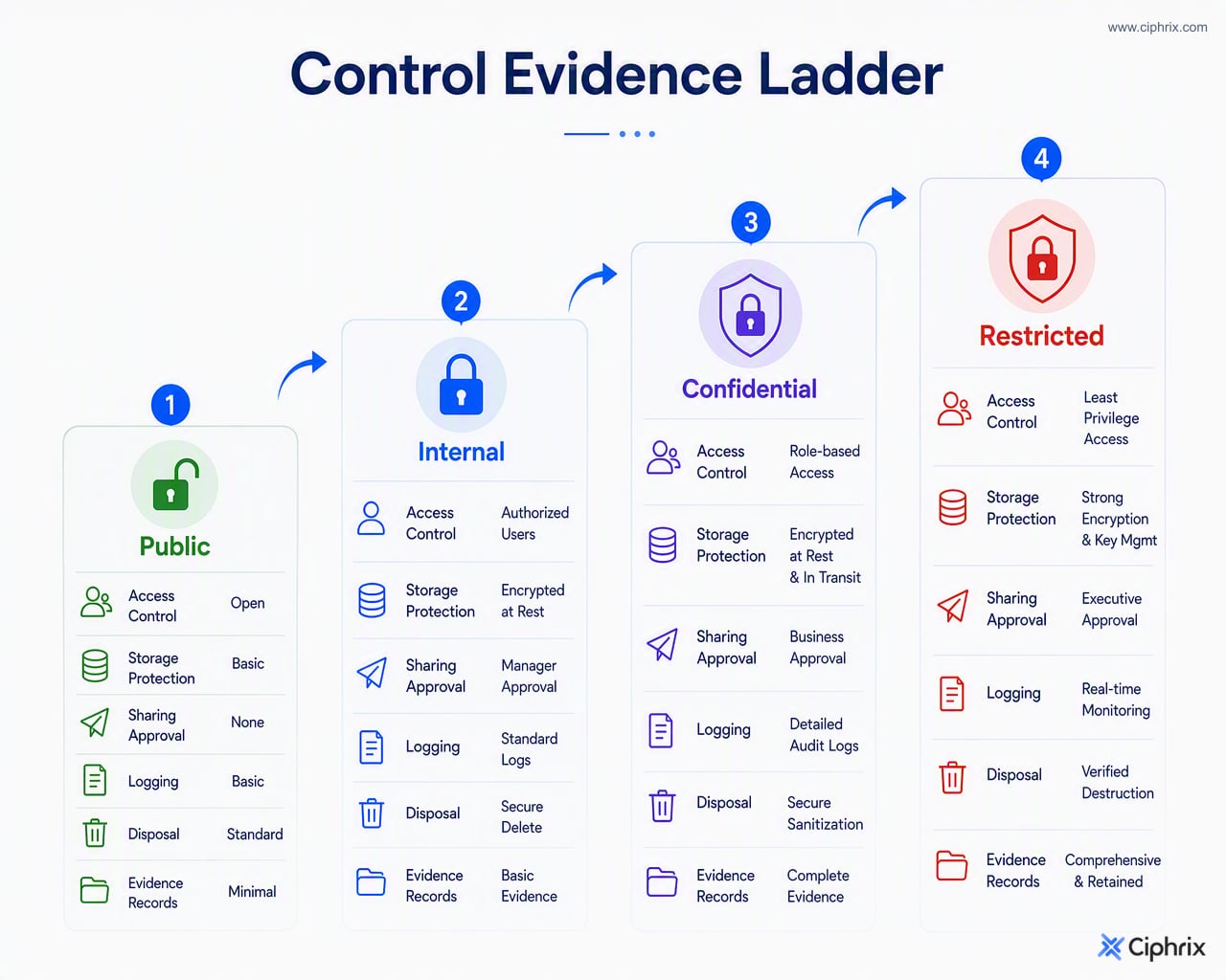 Four classification levels shown as an increasing ladder of controls and evidence, from Public with broad access to Restricted with strict approvals, monitoring, and documented disposal.