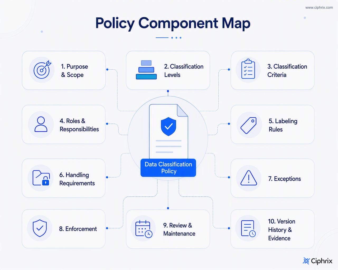 Data classification policy components grouped around a central policy document, including scope, levels, roles, handling rules, exceptions, review, and evidence.