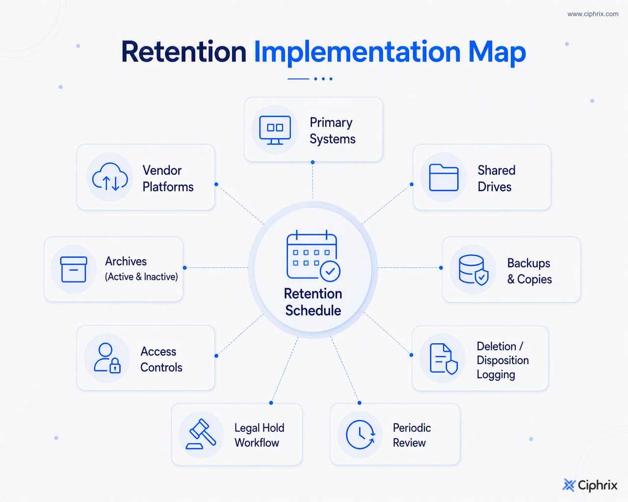 Retention schedule connected to systems, vendors, shared drives, archives, backups, access controls, holds, logging, and review.