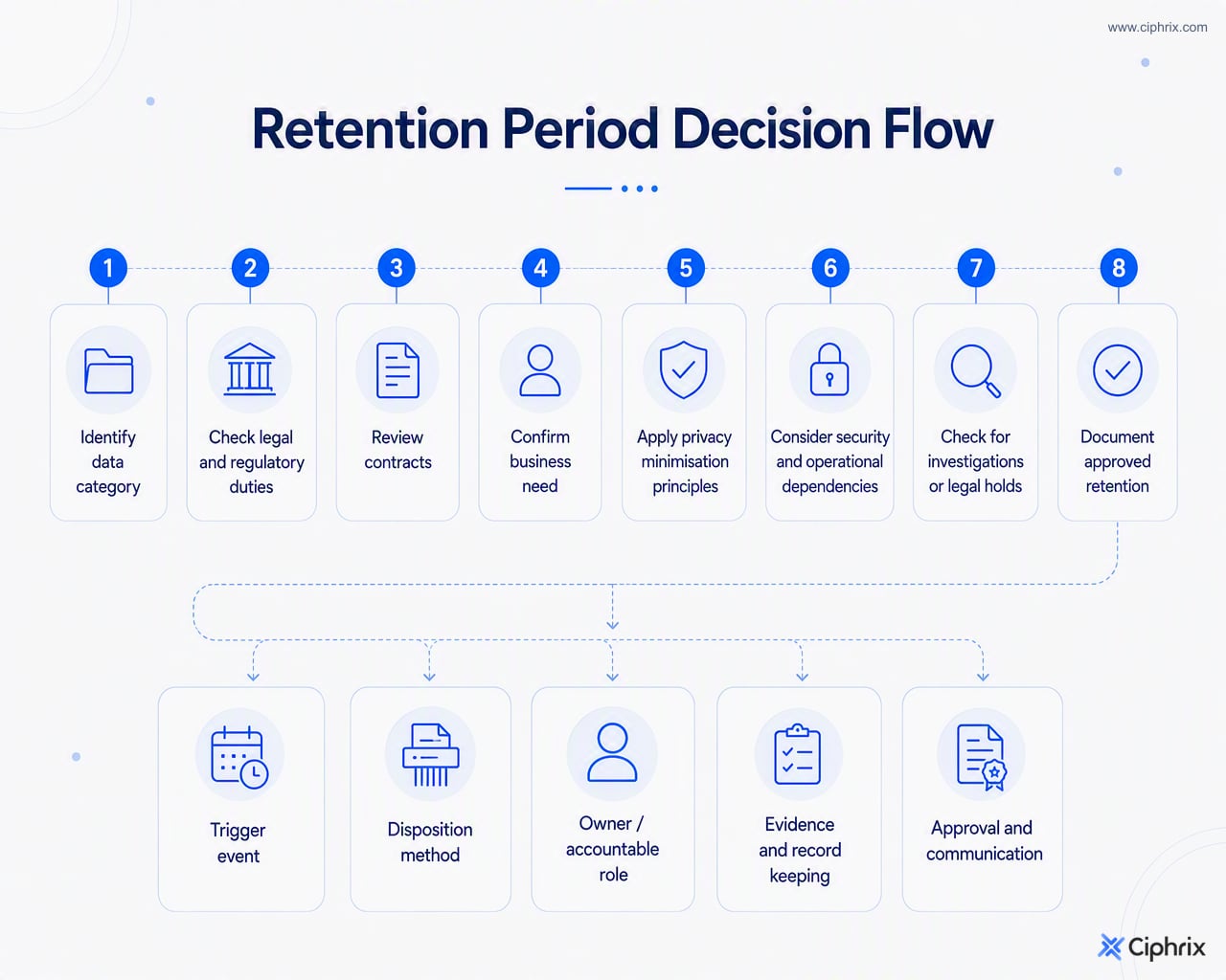 Flow for setting a retention period by checking legal duties, contracts, business need, privacy minimisation, operational dependencies, holds, and documentation.
