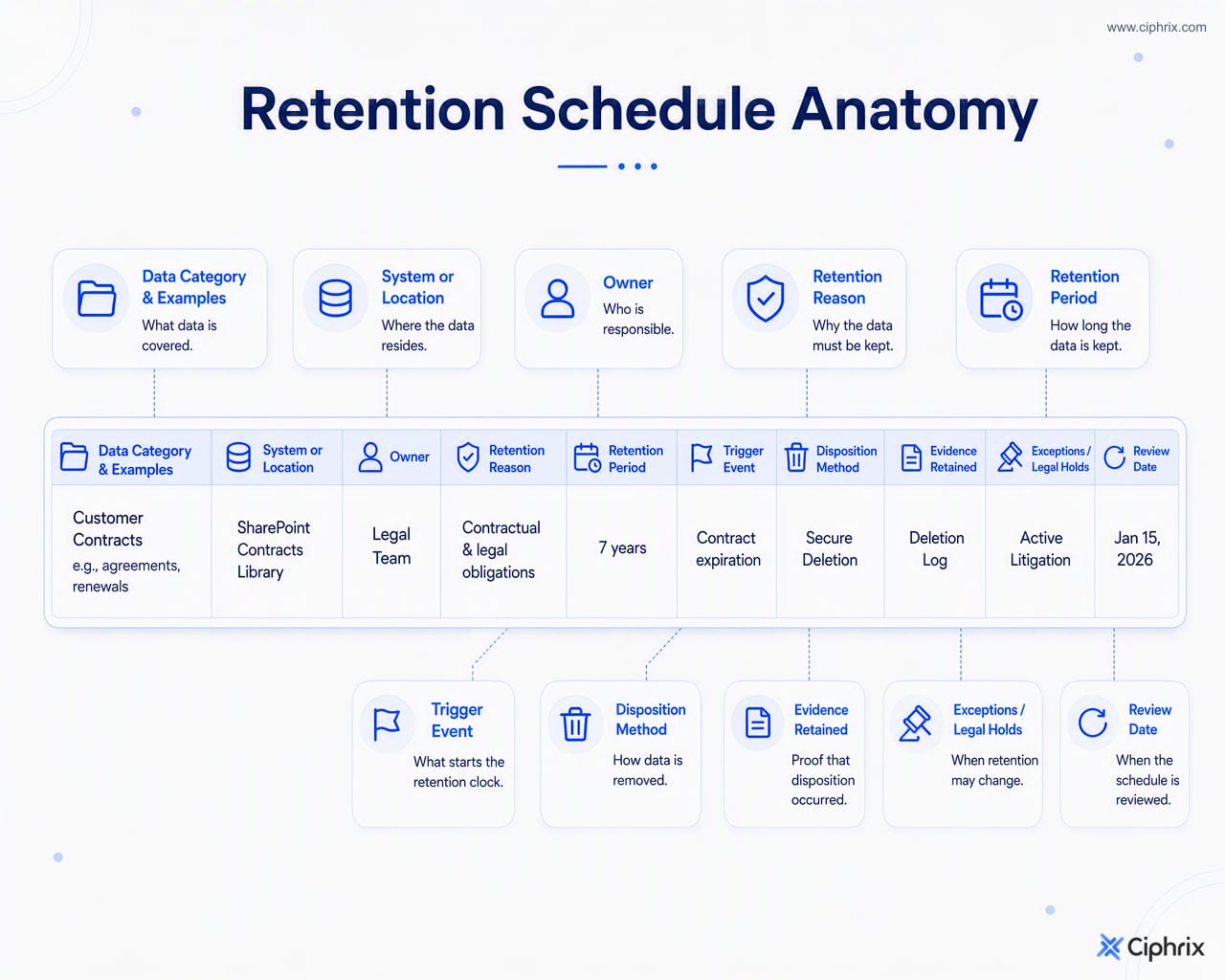 Annotated retention schedule row showing category, system, owner, reason, period, trigger, disposition, evidence, exceptions, and review date.