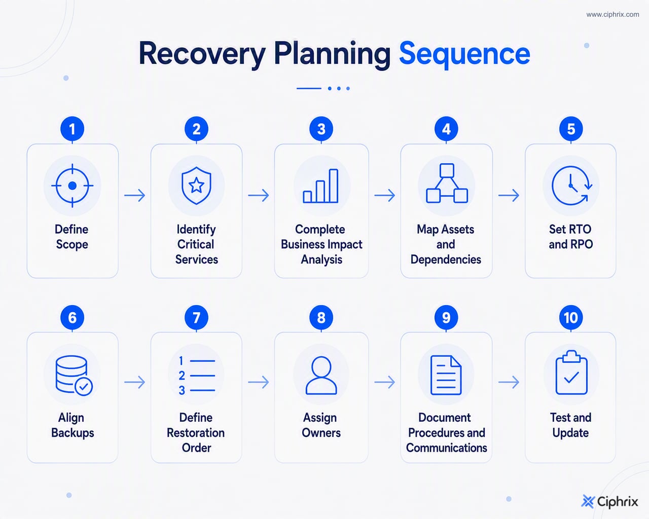 Disaster recovery planning moves from scope and critical services through business impact analysis, dependencies, RTO and RPO, backups, restoration order, ownership, procedures, testing, and updates.