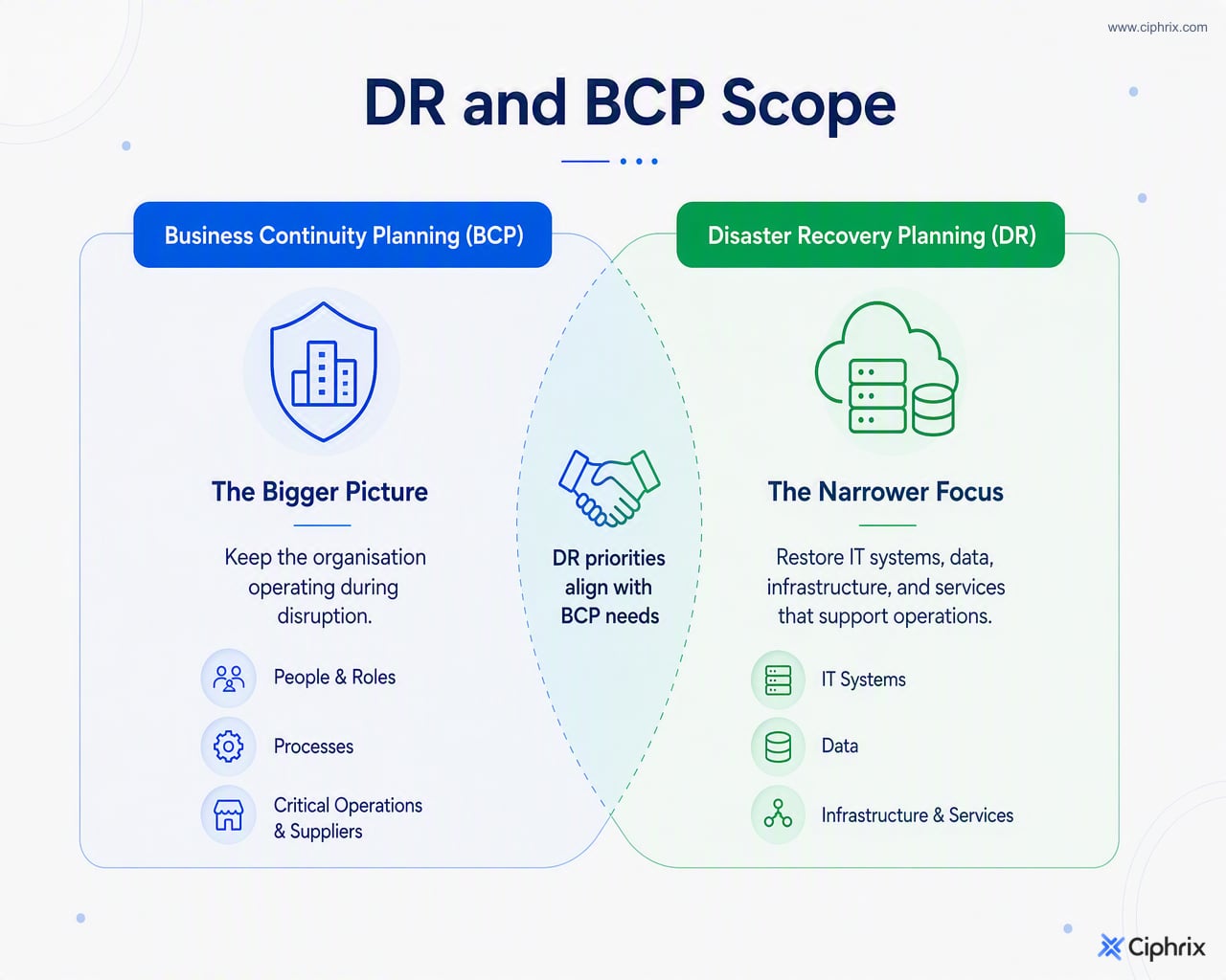 Business continuity covers ongoing organisational operations, while disaster recovery focuses on restoring IT systems, data, infrastructure, and services that support those operations.