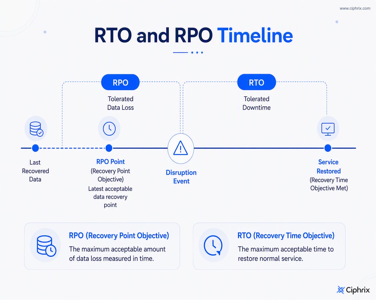 RPO is the acceptable point in time to recover data to before a disruption, while RTO is the maximum acceptable time to restore service after the disruption.