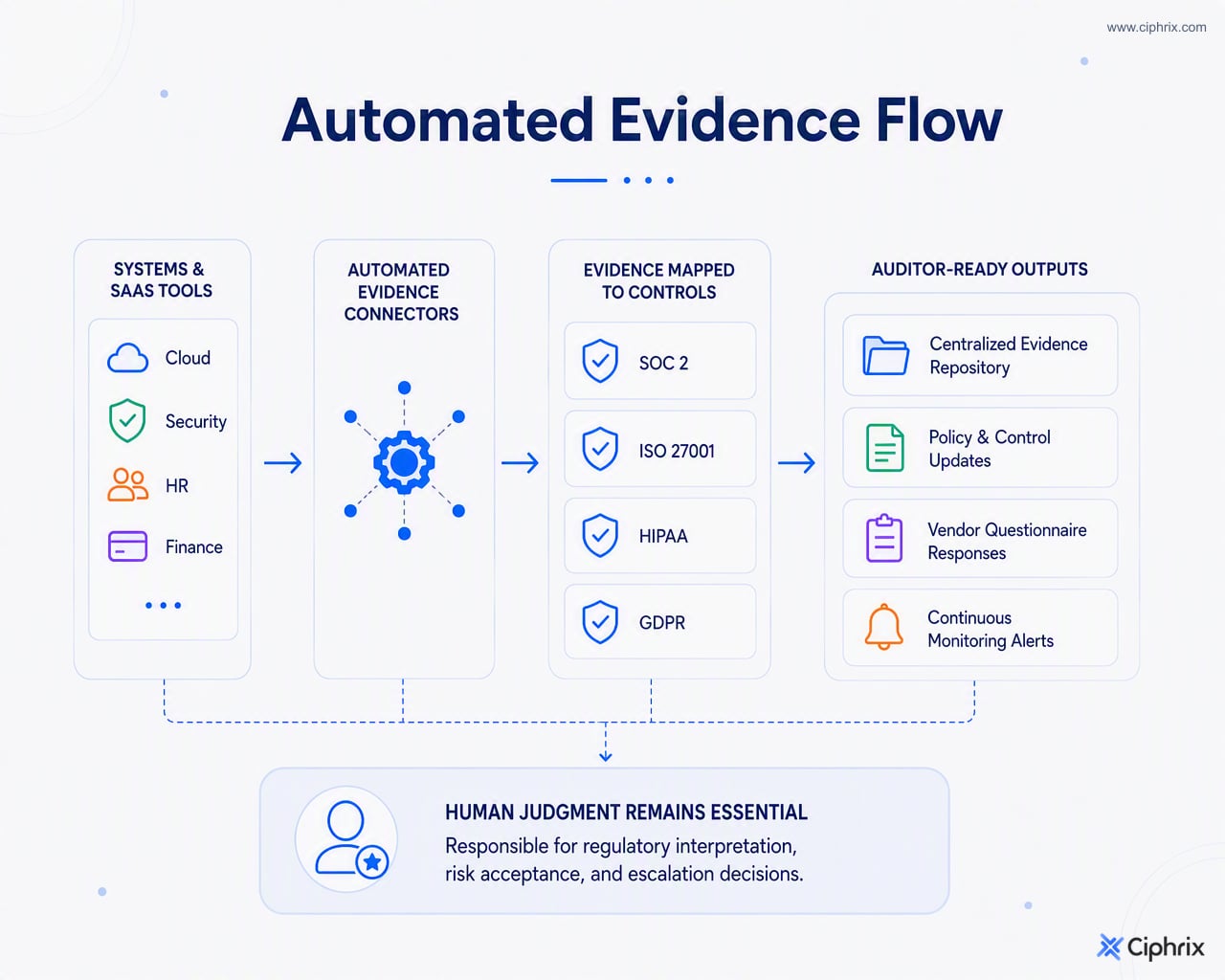 Automation workflow showing evidence collected from systems, mapped to multiple compliance frameworks, and exported for audits while humans handle judgment decisions