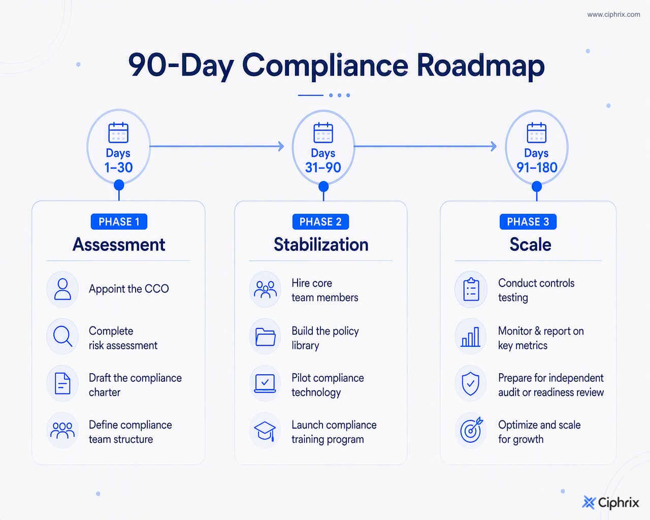 Compliance buildout roadmap showing assessment in days 1 to 30, stabilization in days 31 to 90, and scaling in days 91 to 180