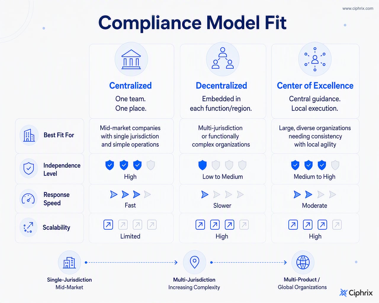 Comparison of centralized, decentralized, and COE hybrid compliance models by best fit, independence, speed, and scalability