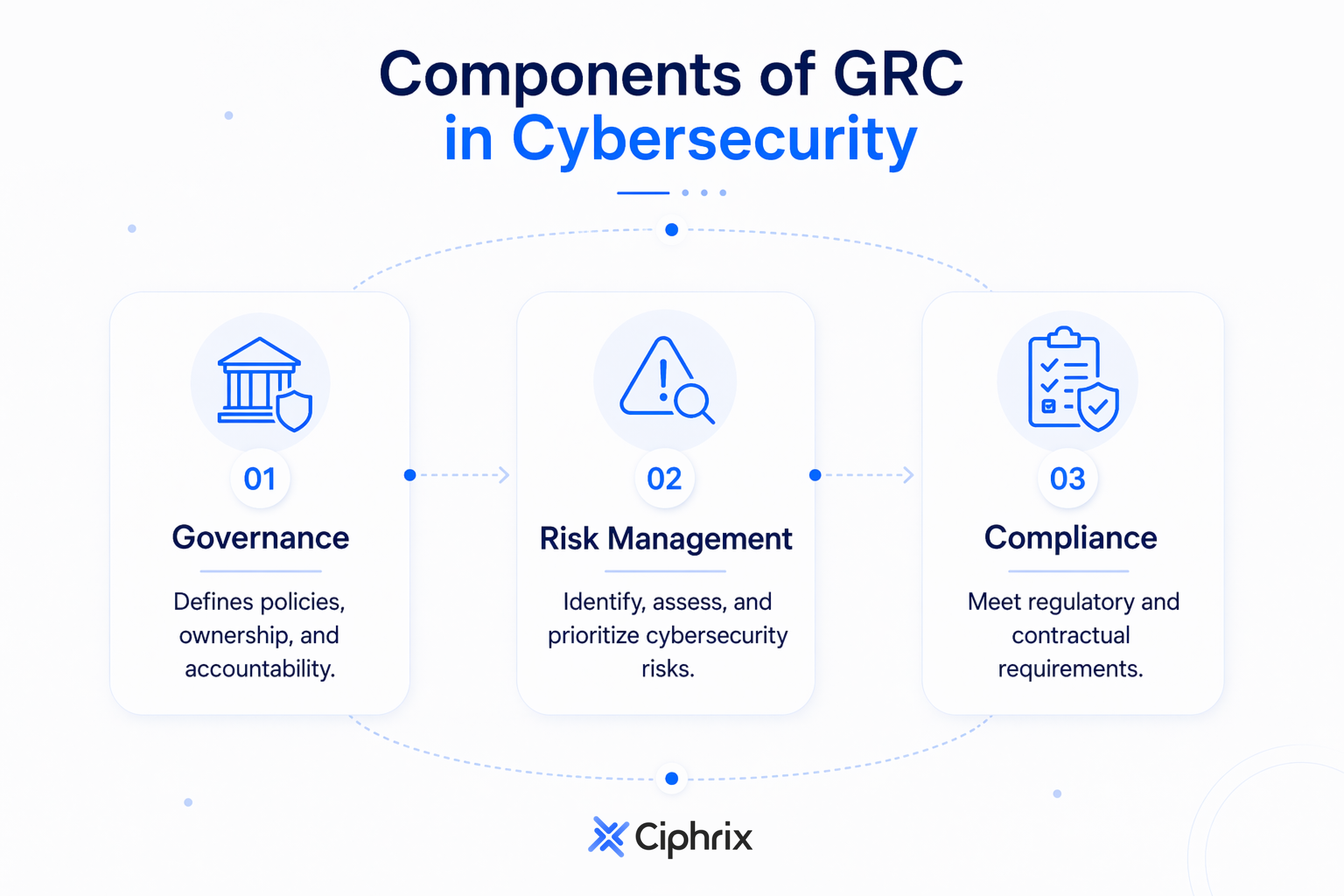 Components of GRC in Cybersecurity