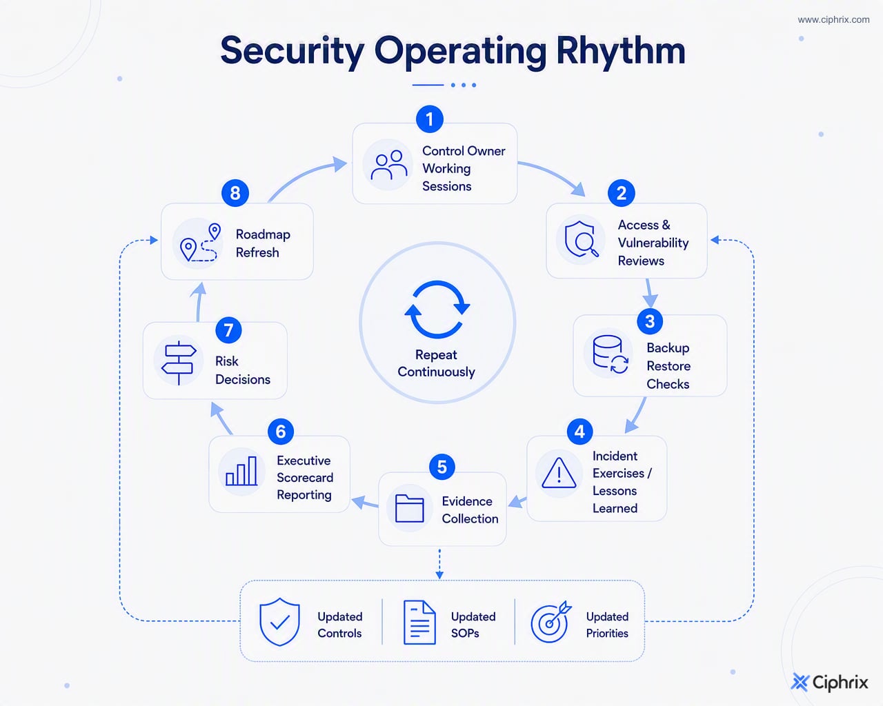 Recurring security cadence connects control reviews, testing, evidence, executive reporting, risk decisions, and roadmap updates