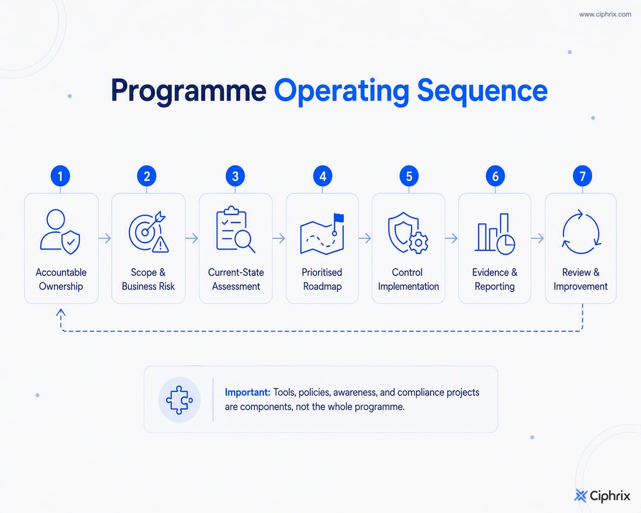 Security programme sequence from ownership and risk definition through assessment, roadmap, controls, evidence, reporting, and recurring improvement
