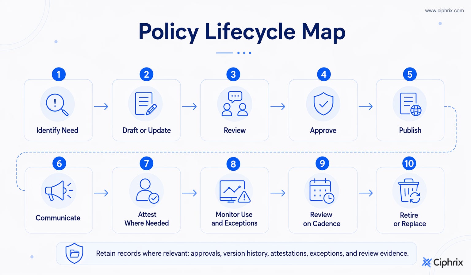 Ten-step policy management lifecycle from identifying a policy need through drafting, approval, publishing, communication, attestation, monitoring, review, and retirement.