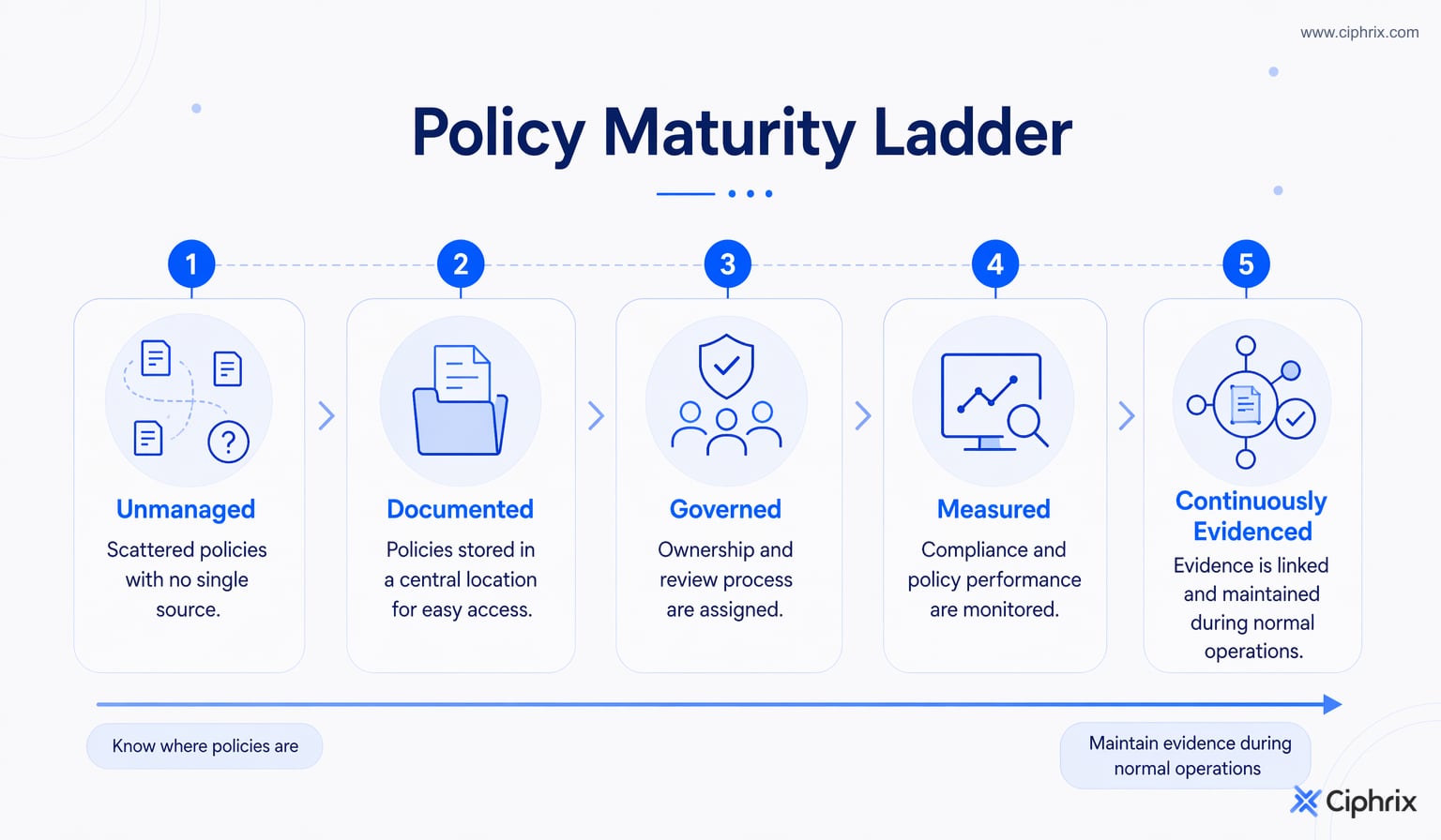 Five policy management maturity levels progressing from unmanaged scattered documents to continuously evidenced policies connected to controls, obligations, owners, and evidence.