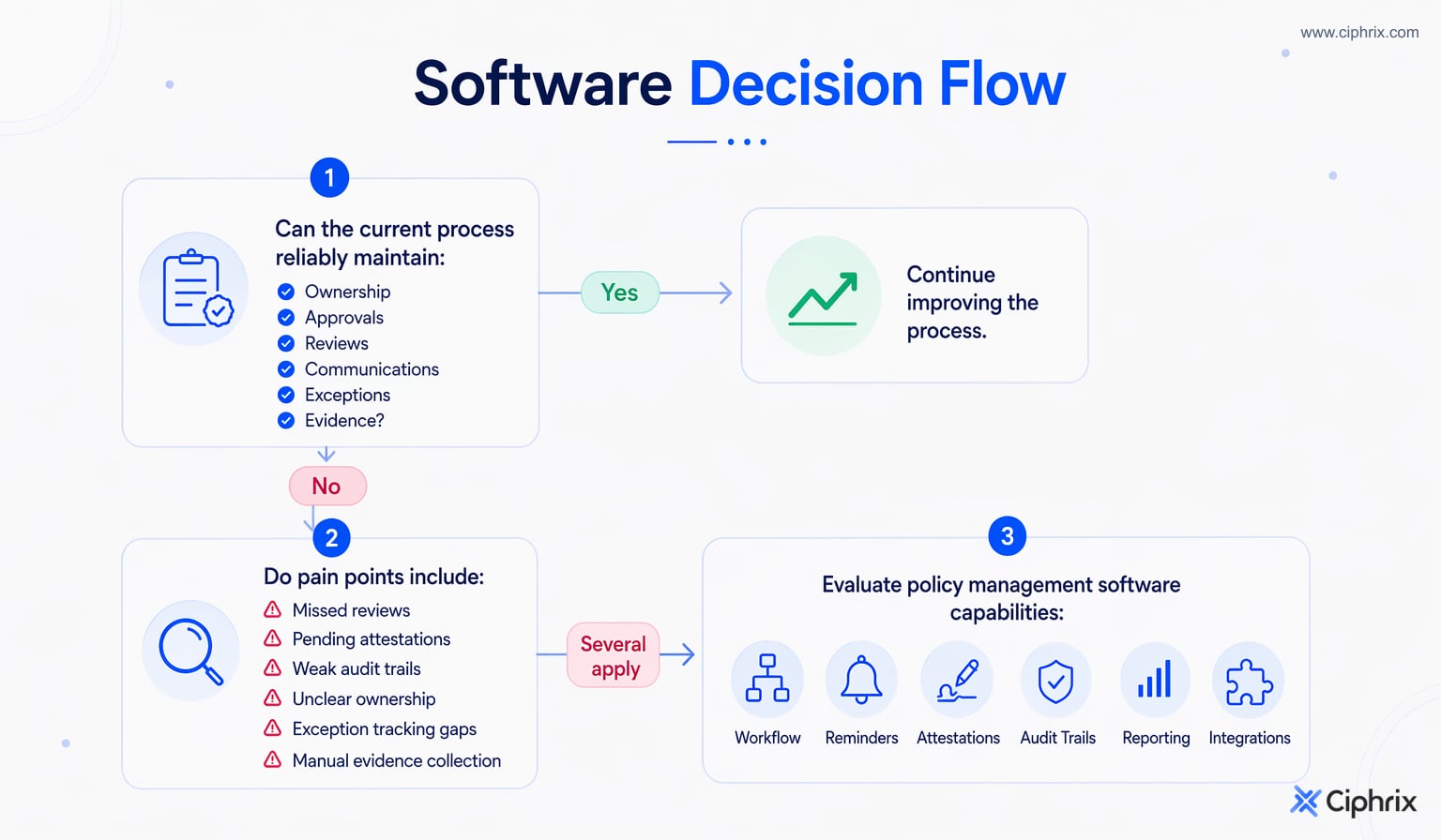 Decision flow for evaluating policy management software based on whether the current process can reliably manage ownership, approvals, reviews, communications, exceptions, and evidence.
