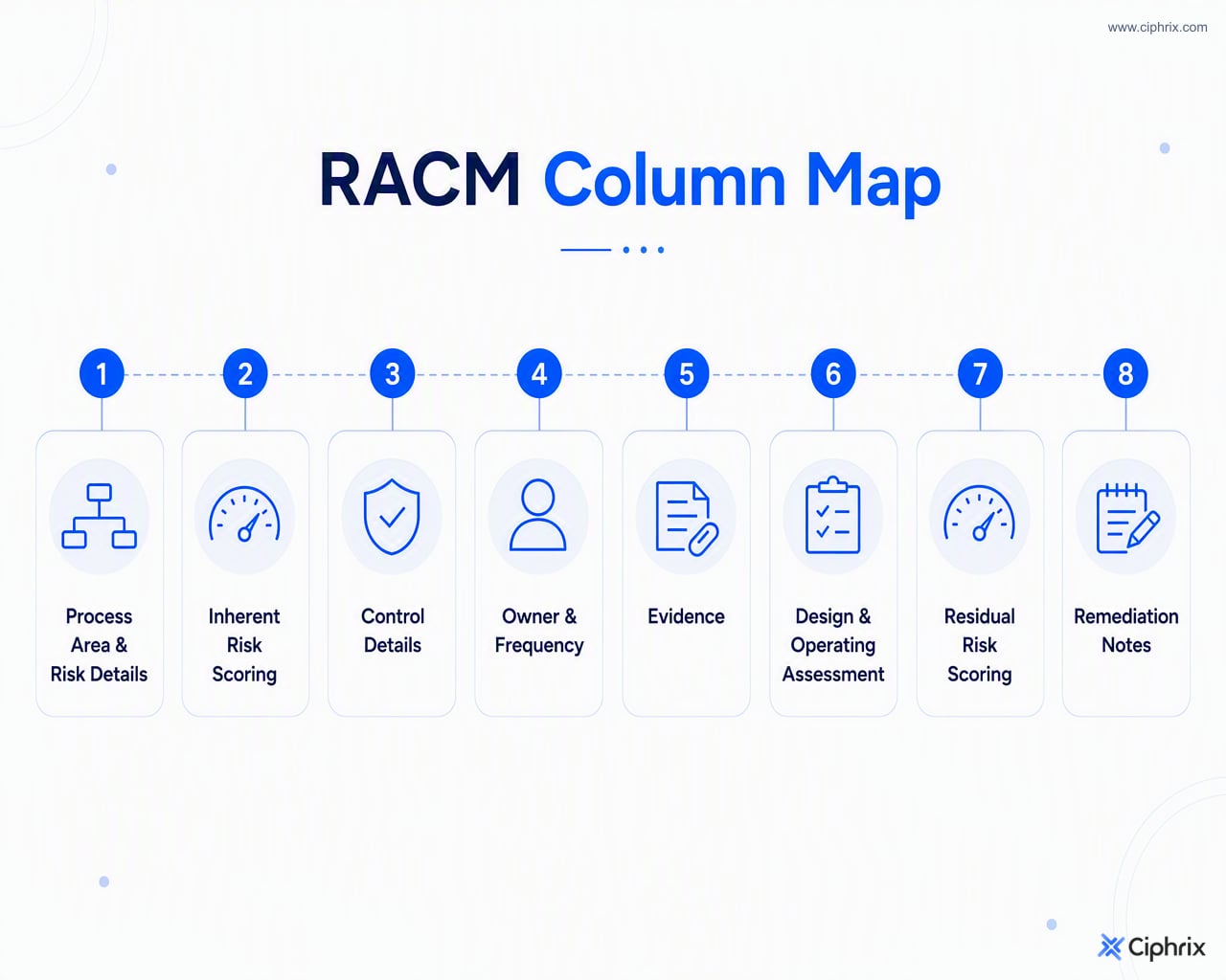 RACM columns grouped from risk details through controls, evidence, assessment, residual risk, and remediation.