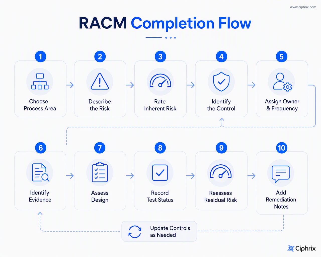 Workflow for completing a RACM from process selection and risk scoring through control evidence, assessment, residual risk, and remediation.