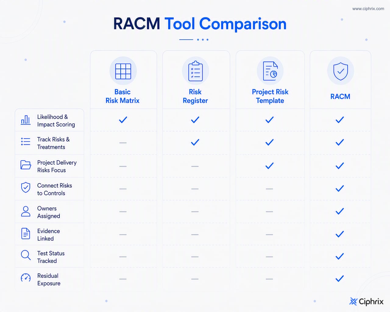 Comparison showing that a RACM connects risks to controls, owners, evidence, testing status, and residual exposure, unlike basic risk matrices, risk registers, and project risk templates.