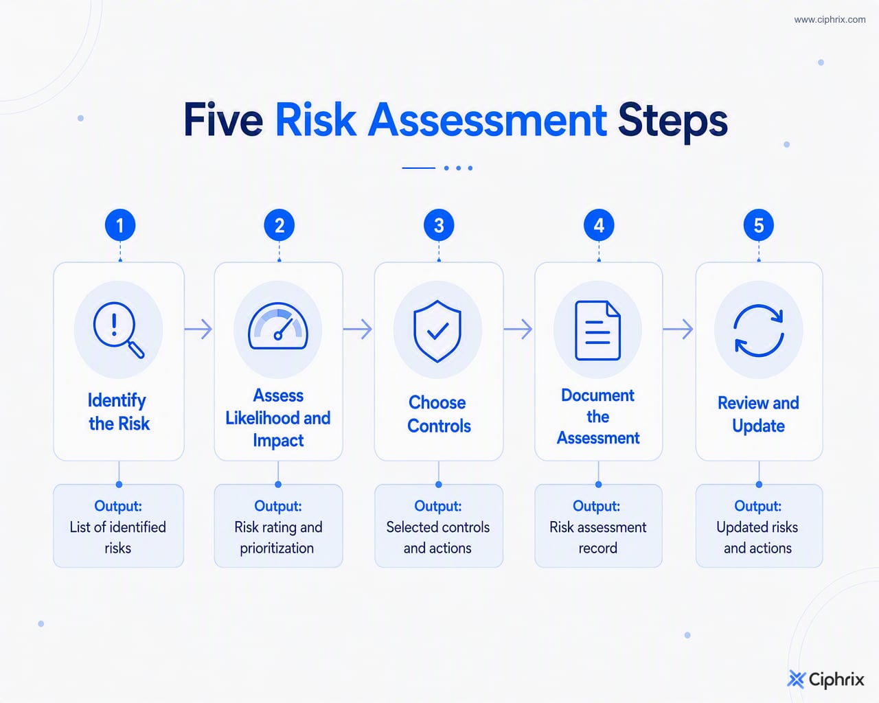 Five-step risk assessment flow from identifying a risk through rating it, choosing controls, documenting the decision, and reviewing it later