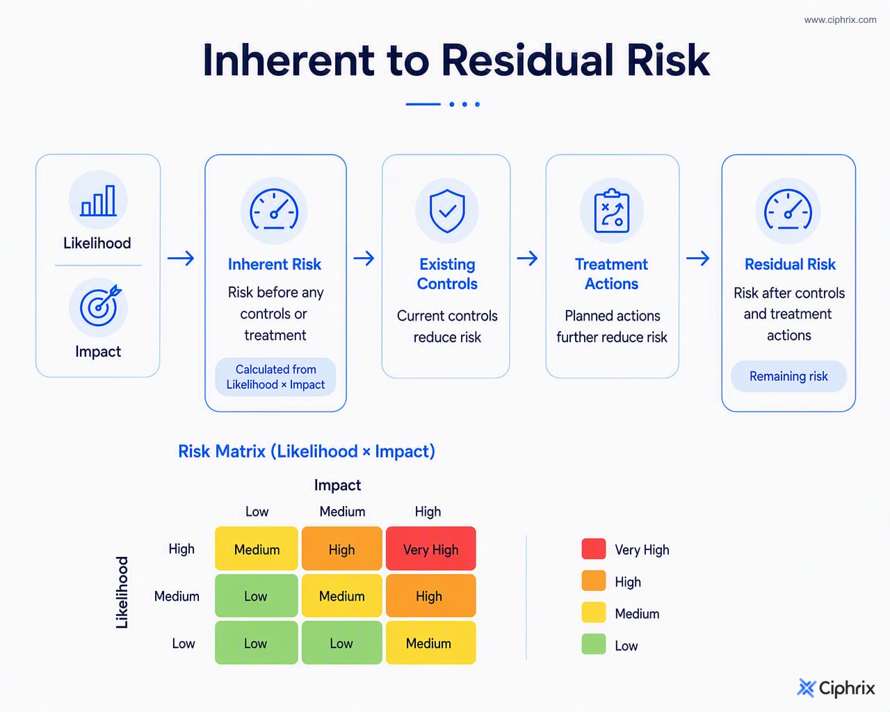 Diagram showing likelihood and impact forming inherent risk, controls reducing exposure, and residual risk remaining after controls