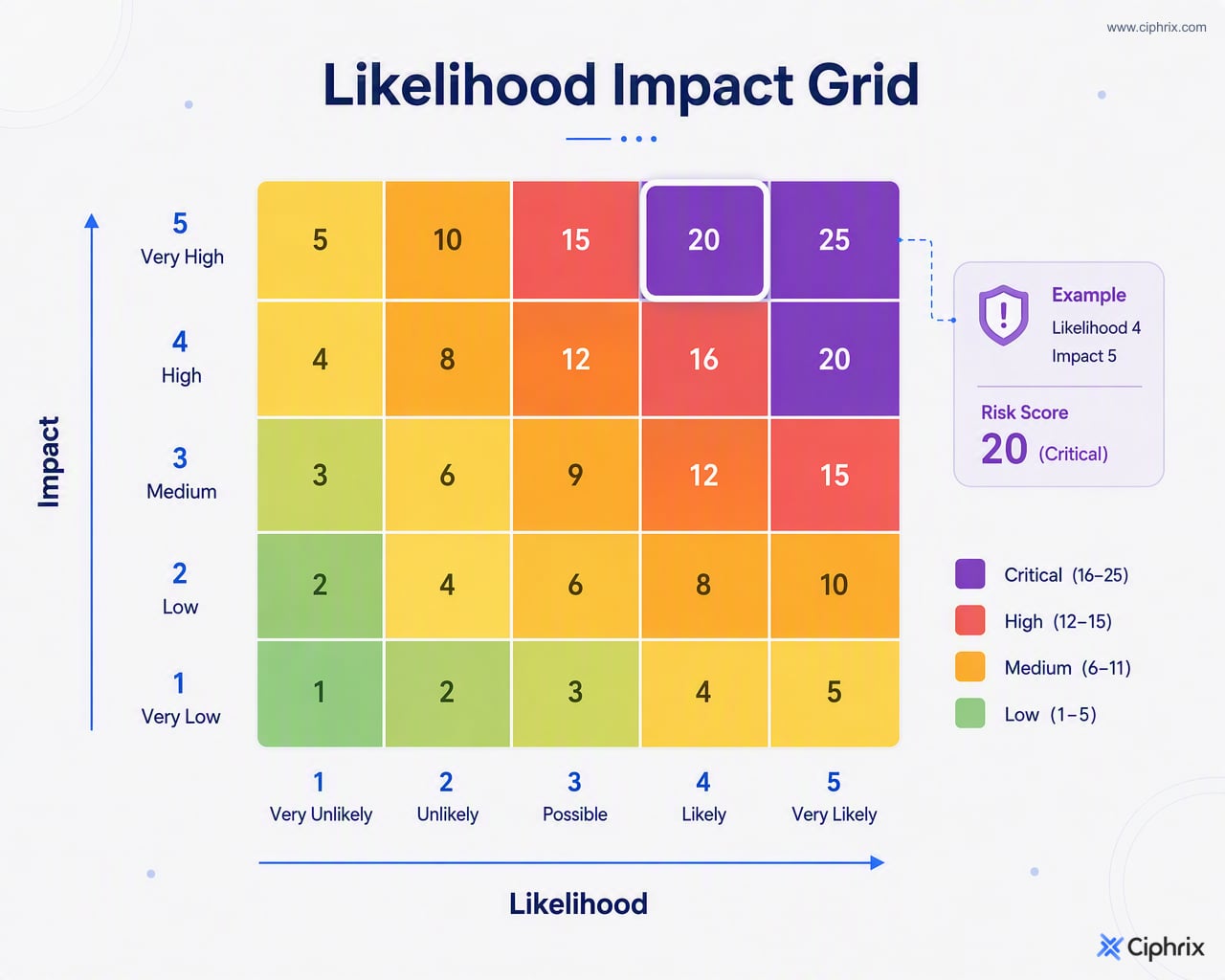 5x5 risk matrix showing likelihood and impact combining into low, medium, high, and critical ratings, with likelihood 4 and impact 5 highlighted as critical