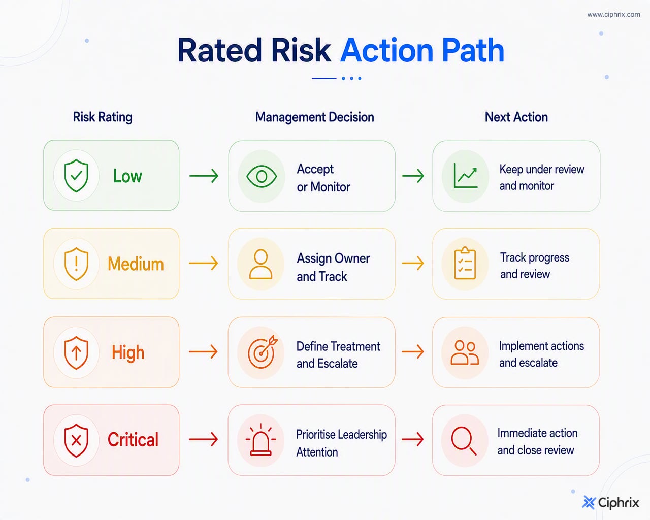 Decision flow linking low, medium, high, and critical risk ratings to monitoring, ownership, treatment, escalation, and leadership review actions