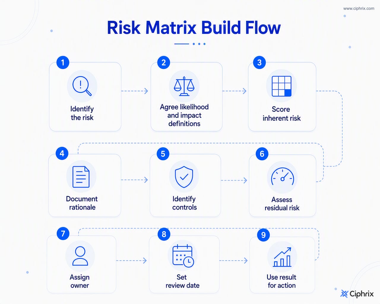 Workflow for building a risk matrix from identifying the risk through scoring, controls, residual risk, ownership, review, and action
