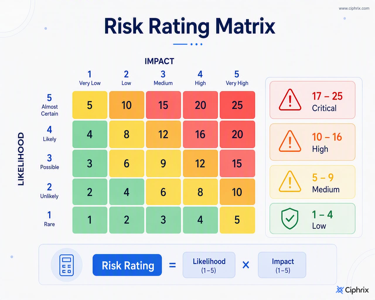 Five by five matrix showing likelihood multiplied by impact to produce low, medium, high, and critical risk ratings.