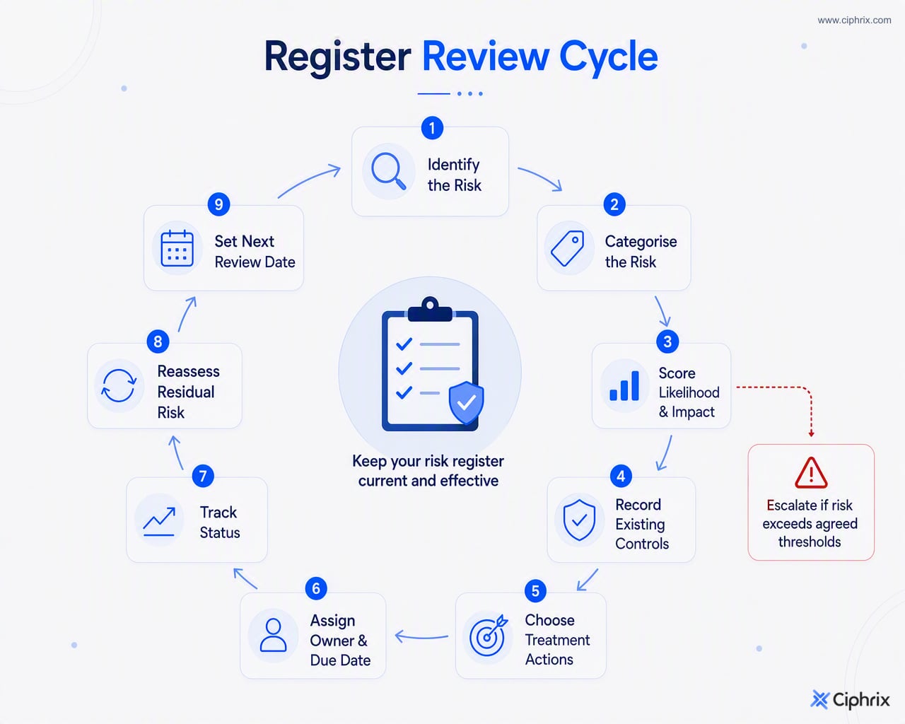 Circular workflow for maintaining a risk register from identifying and scoring risks through treatment, ownership, status tracking, residual risk review, and next review date.