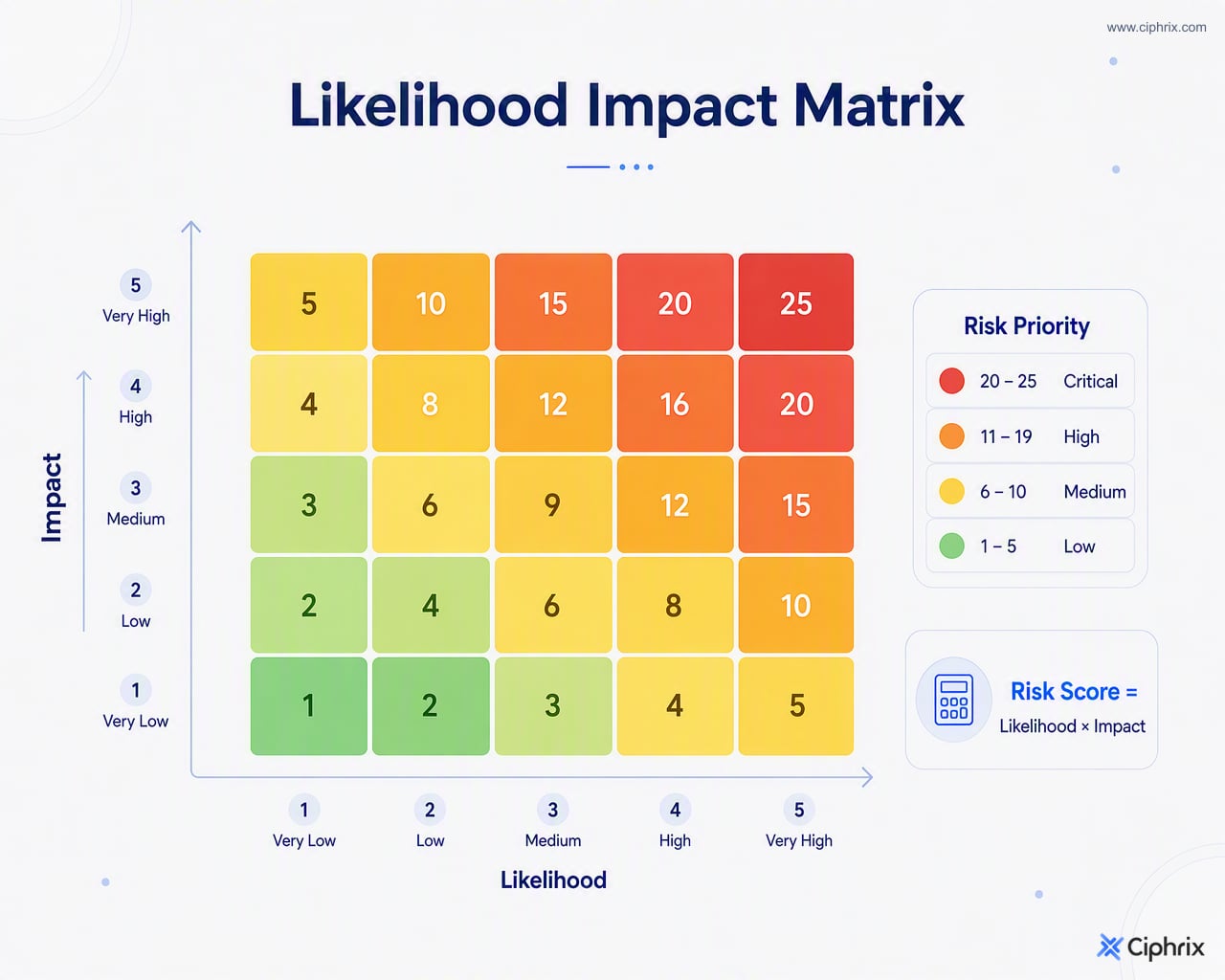 Five-by-five risk scoring matrix showing likelihood multiplied by impact, with priority increasing from low through medium and high to critical.