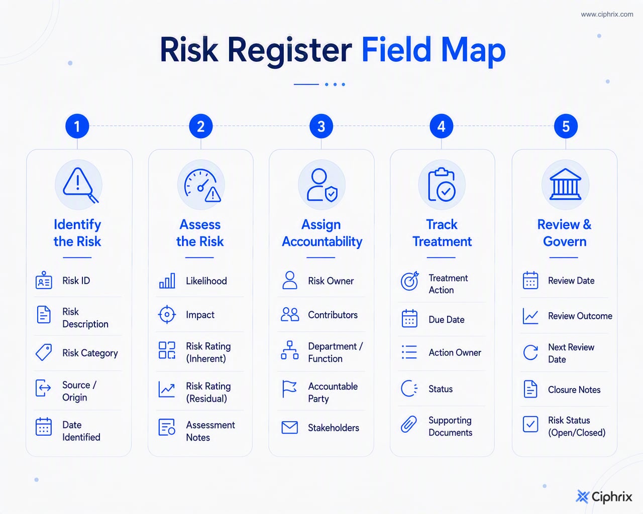Five grouped areas of a risk register: identification, assessment, accountability, treatment tracking, and review governance with example fields for each.