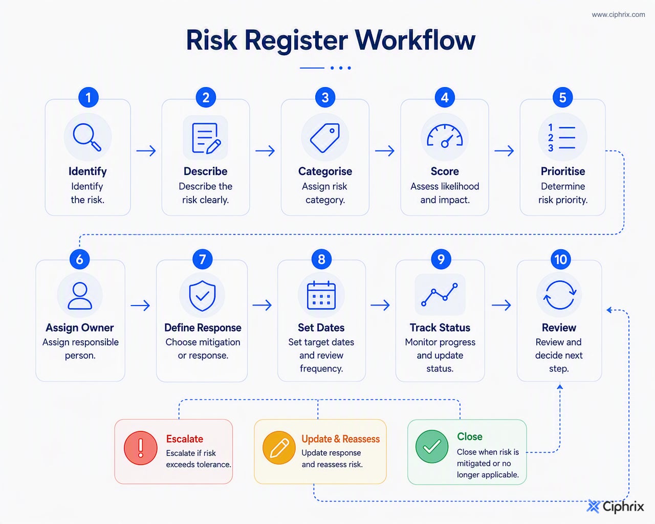 Risk register workflow from identifying and describing a risk through scoring, ownership, response planning, status tracking, review, escalation, and closure.