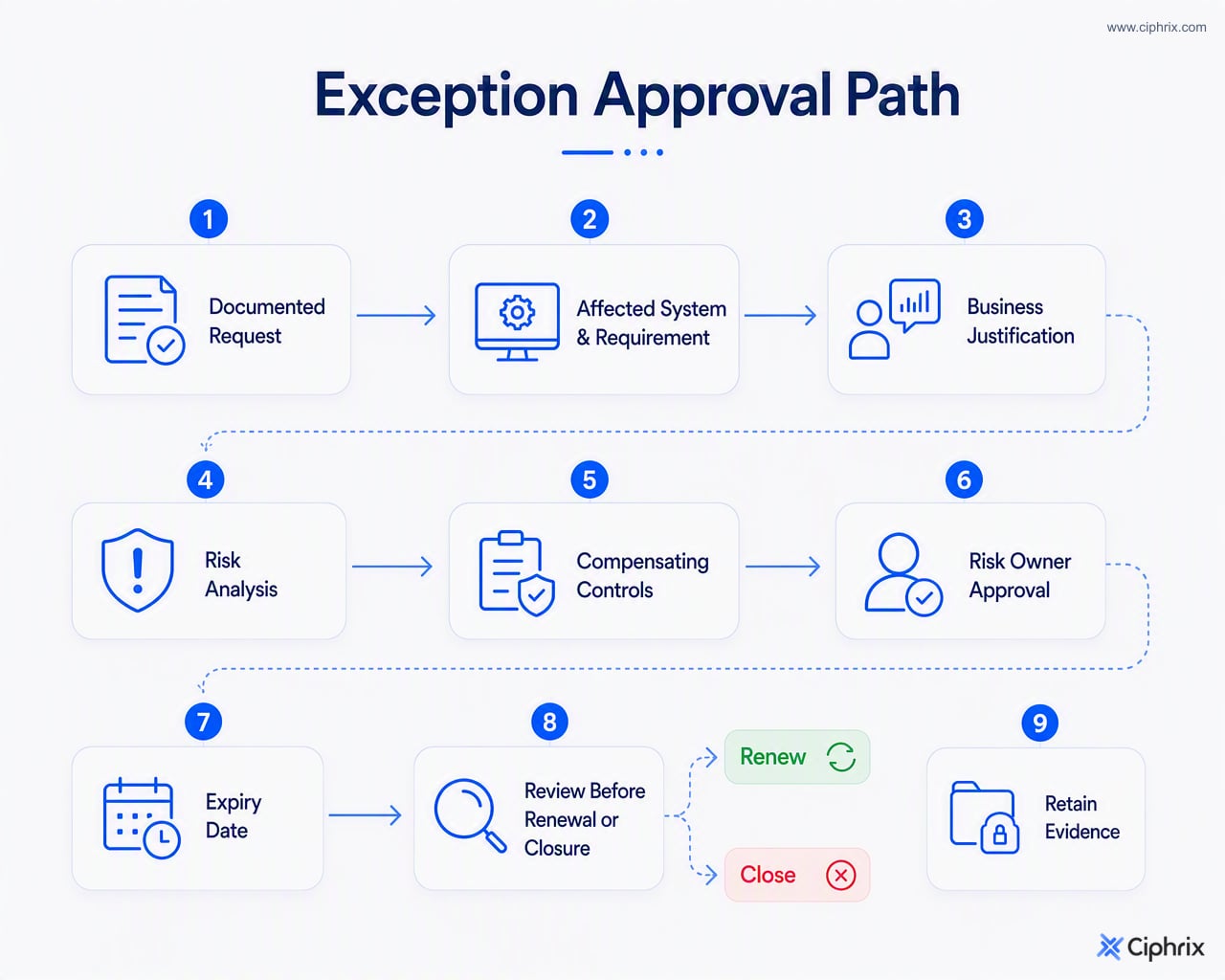Secure SDLC exception process from documented request through risk owner approval, expiry review, and retained evidence