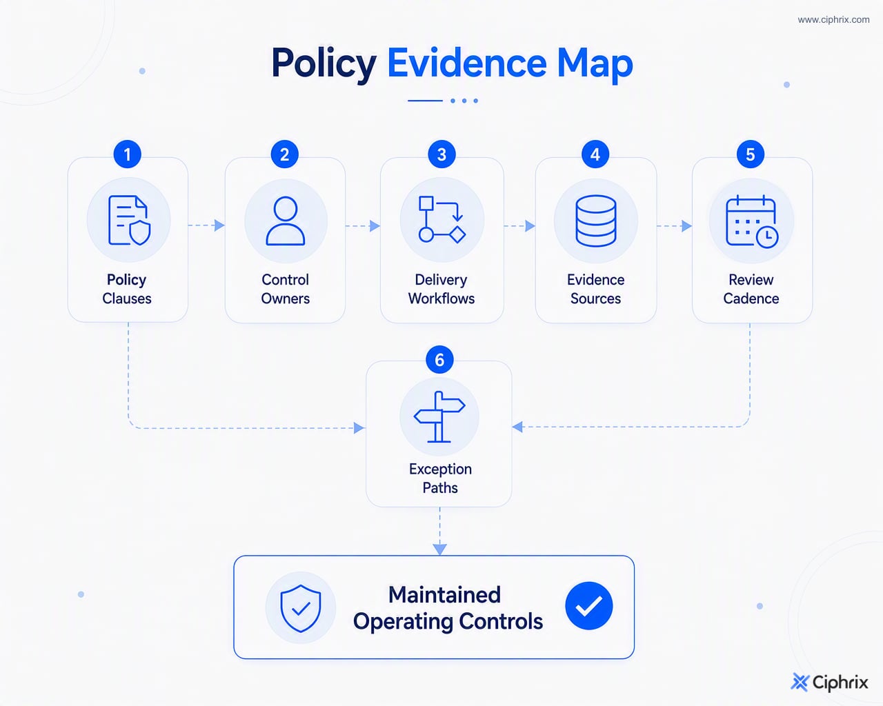 Policy clauses mapped to owners, workflows, evidence sources, review cadence, and exception paths to form operating controls