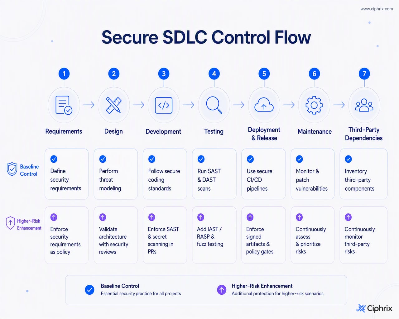 Secure SDLC lifecycle phases with baseline controls and higher-risk enhancements from requirements through maintenance and dependencies