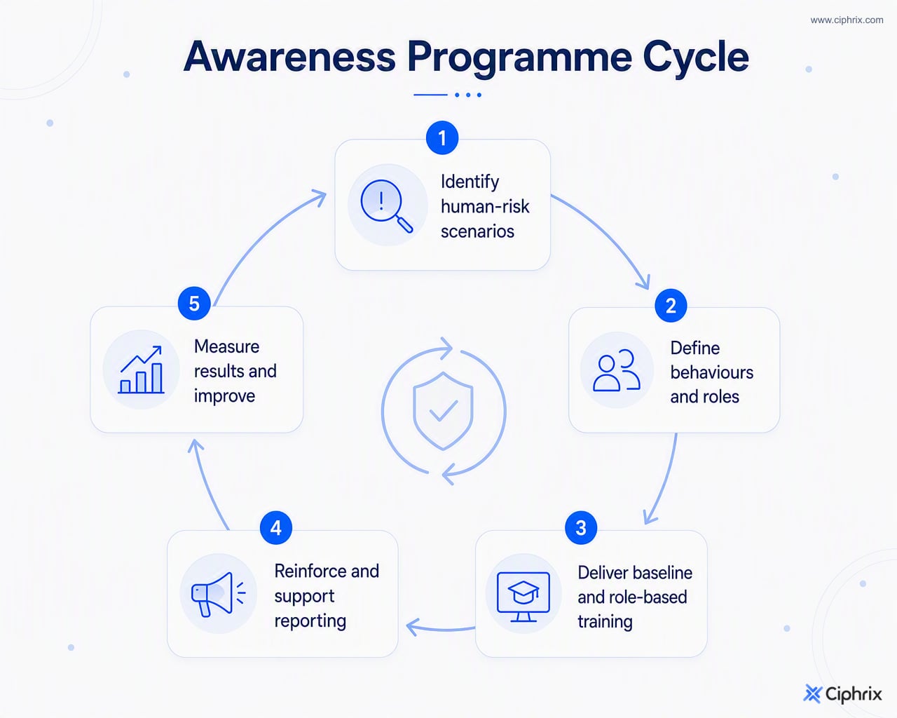 Security awareness programme cycle moving from risk identification to role-based training, reinforcement, measurement, and continuous improvement.