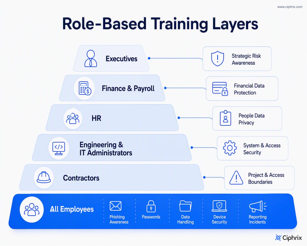 Layered training model showing baseline security topics for all employees and tailored topics for executives, finance, HR, IT administrators, and contractors.