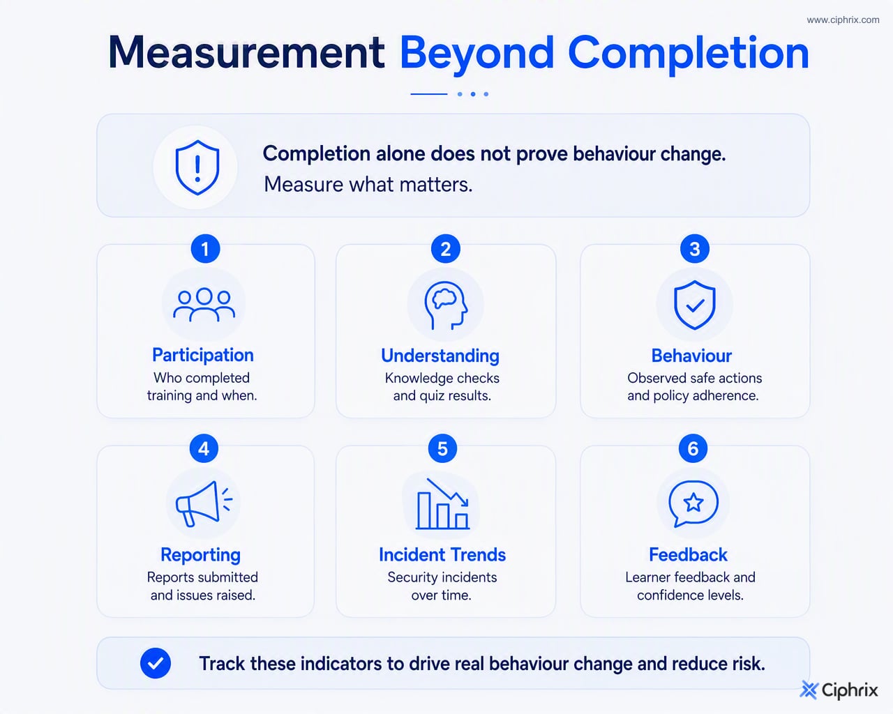 Training measurement dashboard grouping completion, assessment, behaviour, reporting, incident trends, and feedback metrics, with completion shown as only one signal.