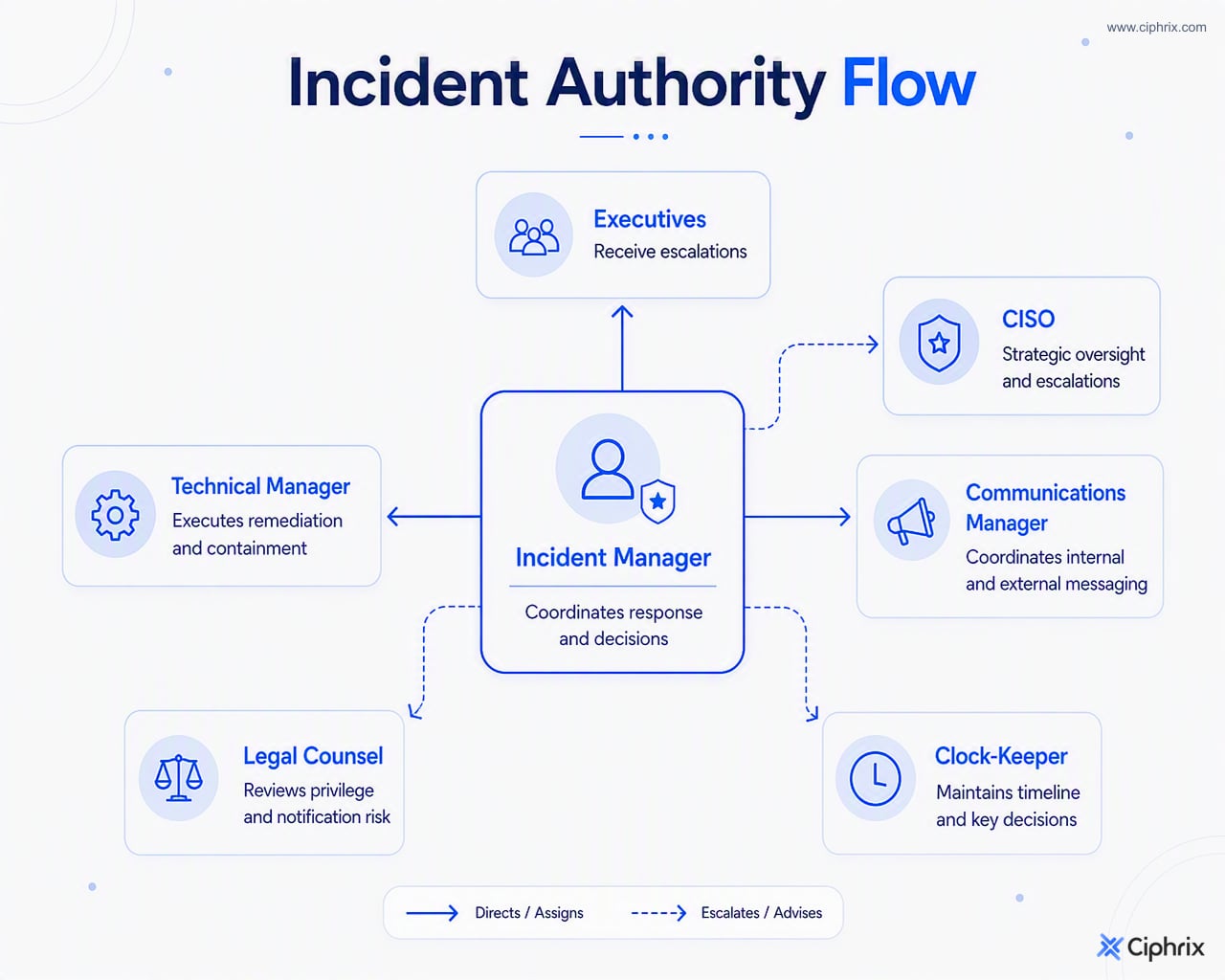Incident Manager coordinates response while technical, communications, legal, executive, and clock-keeper roles support specific decisions.