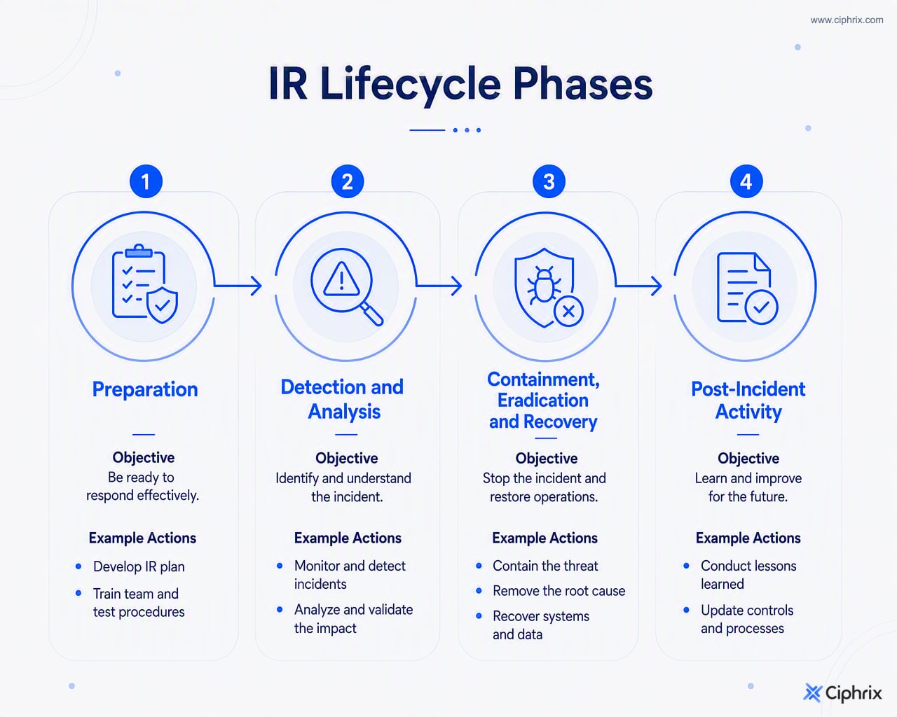 Four incident response phases: prepare, detect and analyze, contain eradicate and recover, then review and improve.