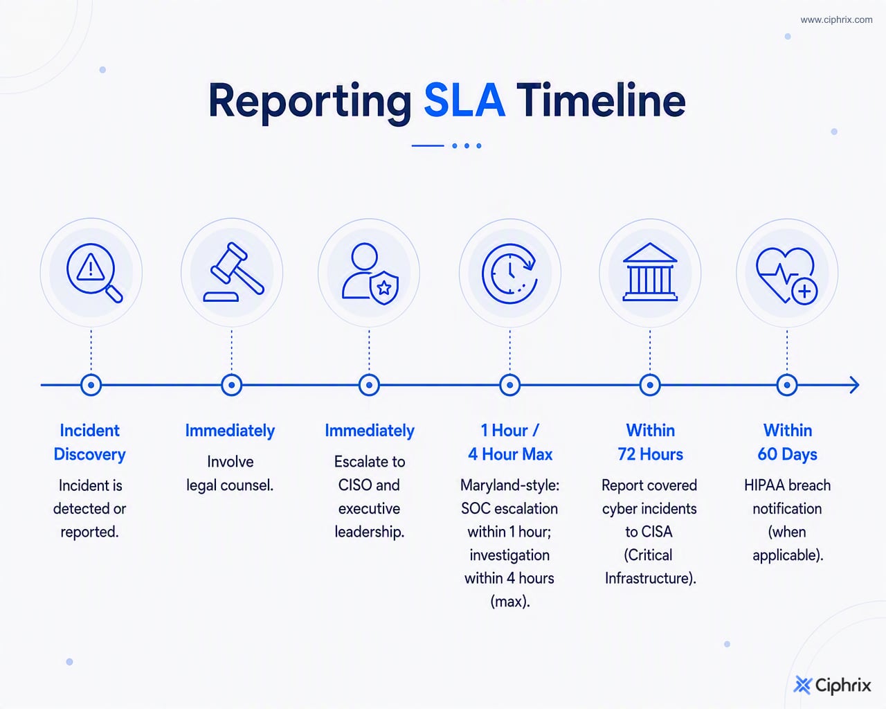 Incident reporting timeline showing legal involvement, internal escalation, one-hour and four-hour state windows, 72-hour CISA reporting, and 60-day HIPAA notification.