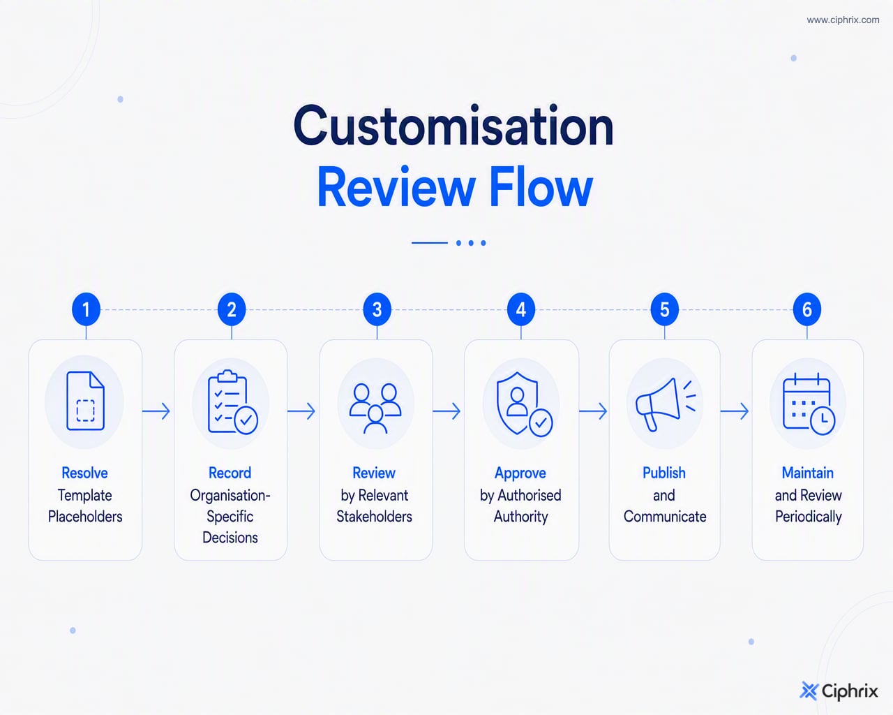 Workflow from resolving policy placeholders through stakeholder review, approval, publication, communication, and scheduled maintenance