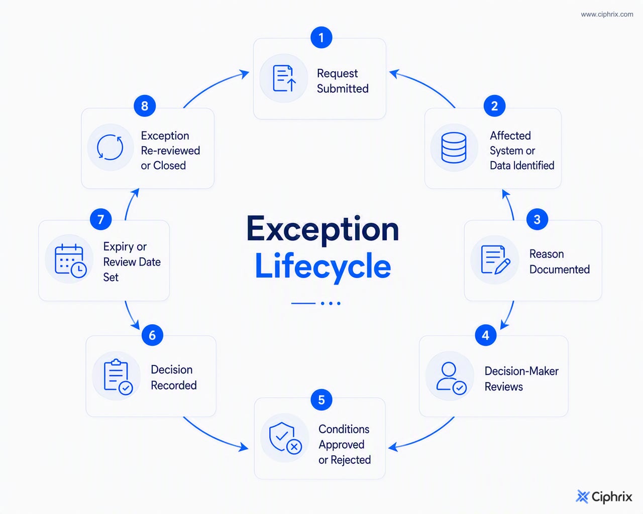 Policy exception lifecycle from request and risk details to decision, recorded conditions, review date, and closure or renewal