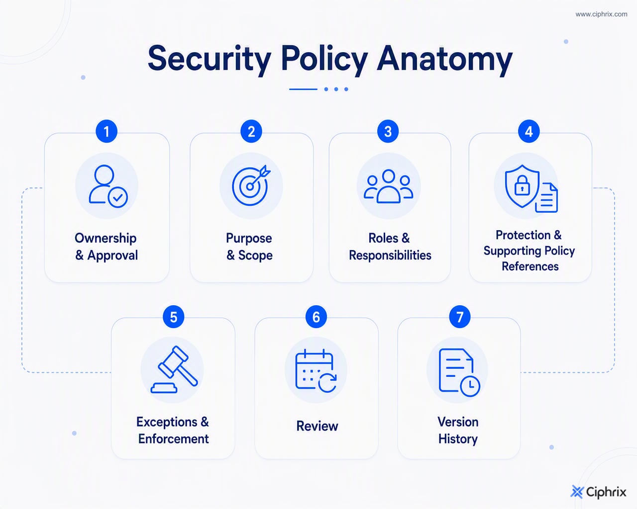 Security policy template sections grouped into governance, scope, responsibilities, controls, exceptions, review, and version history
